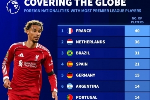 英超各国外援数：法国40人、荷兰36人、巴西31人、西班牙21人