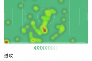 赖斯本场数据：1次助攻，5次关键传球，4次长传均成功，评分7.8分